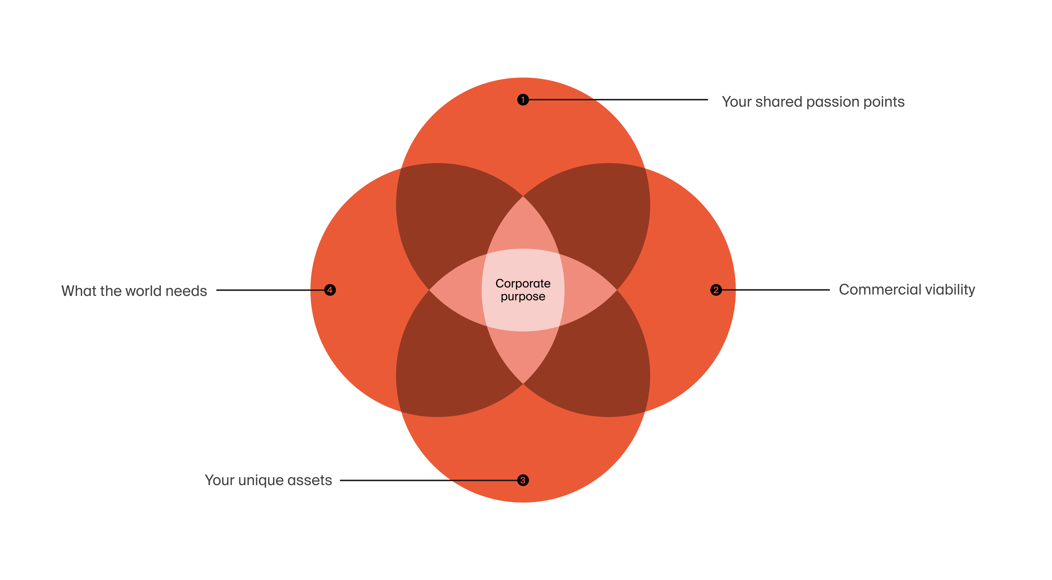 A strategic business framework